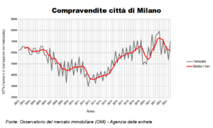 Compravendite immobiliari residenziali città di Milano 2003 - 2023