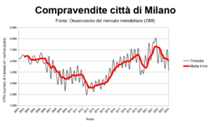 Compravendite città di Milano dal 2003 al primo trimestre 2024