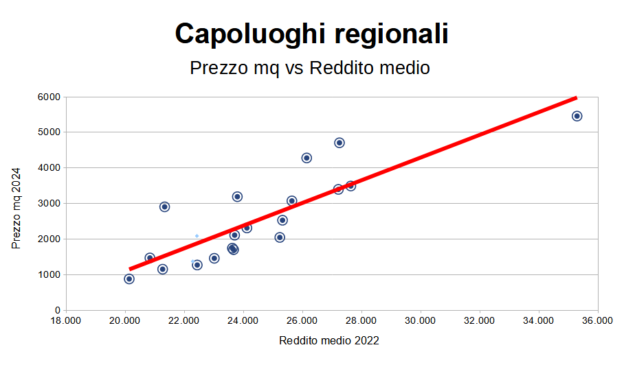 Grafico a dispersione che mostra i Capoluoghi di regione italiani (più Bolzano), posizionati in base al Reddito pro-capite medio del 2022 e al Prezzo (richiesto) delle case nel giugno 2024.